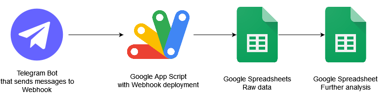 Architecture overview